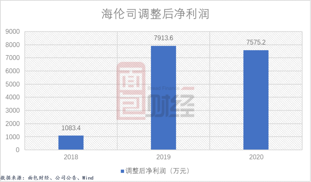 图4:2018年至2020年海伦司调整后净利润由于成本的快速增长,公司的调整后净利润在2020年呈下降趋势。2020年,公司调整后净利润为7575.2万,同比下降了4.27个百分点。