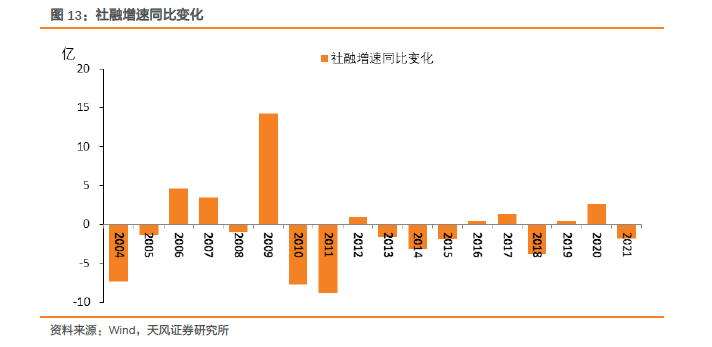 社融和实际gdp_2021 年社融和 M2 怎么看