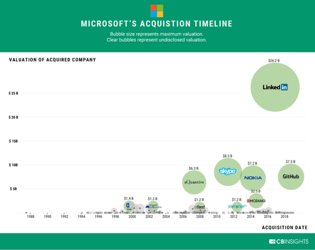 截至2018年末微软的大型收购案，图片来自于cbinsights