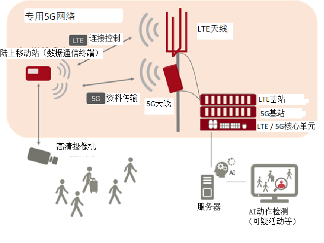 图1 富士通的5G专用网络系统框架