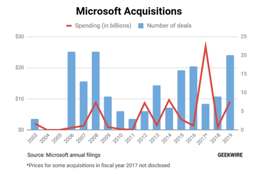 图 微软近年来的收购笔数及金融，图片来自Geekwire