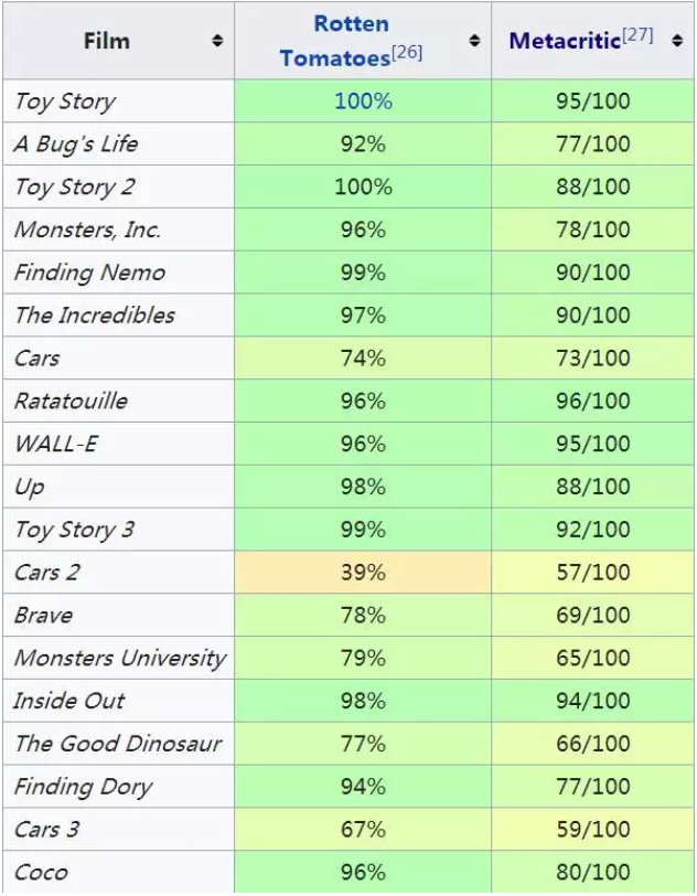 图：皮克斯电影大众、专家评分（来源：豆瓣）
