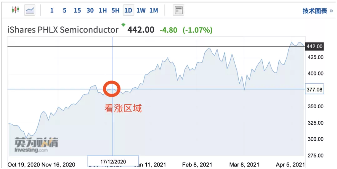 图注:SOXX价格日K线图