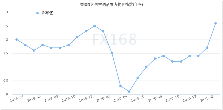 突如其来的大市场！美国CPI和新皇冠疫苗新闻共同刺激美元飞升的金色支柱| 美元_新浪财经_Sina.com