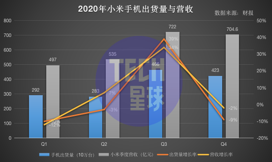 小米2020年Q4出货量和营收环比下降