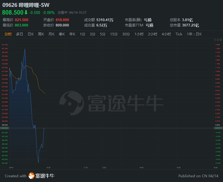 行情来源:富途证券>