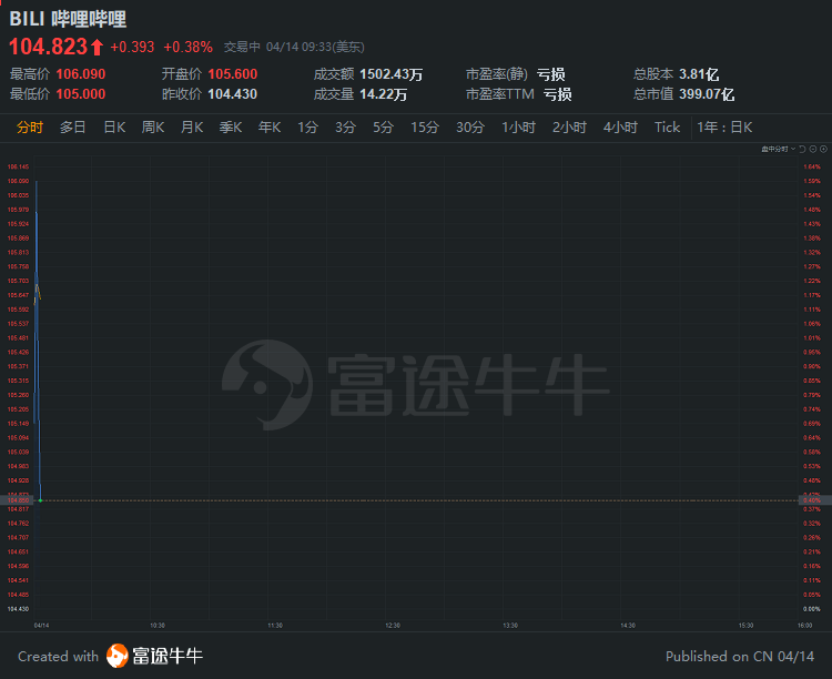 行情来源:富途证券>