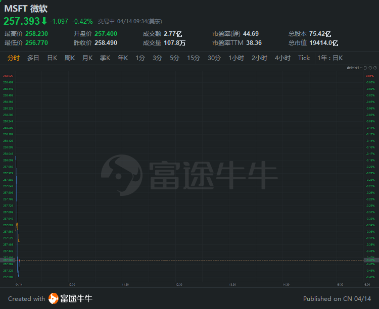 行情来源:富途证券>