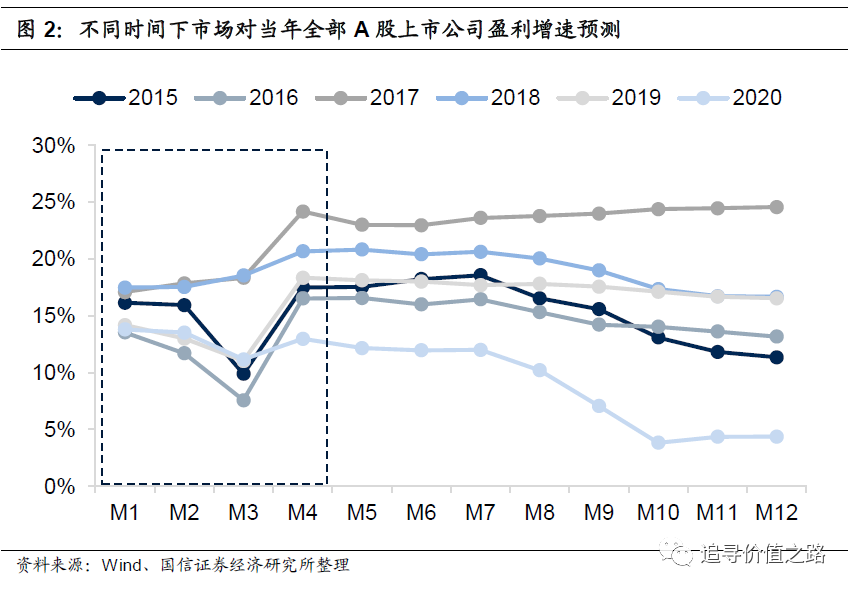 国信策略:两大因素影响四月决断 继续看好A股市场行情走势 第2张 国信策略:两大因素影响四月决断 继续看好A股市场行情走势 第2张