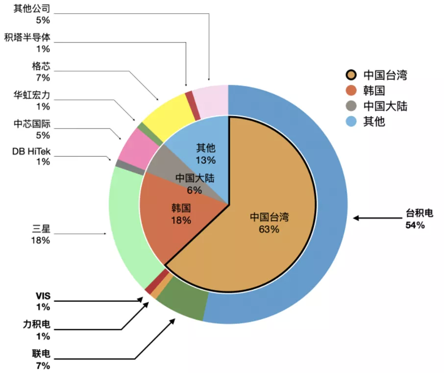 图注:数据来源-TrendForce)