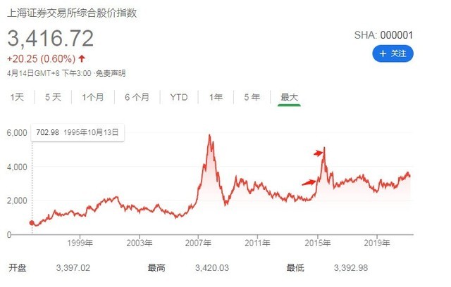 你能
顺利逃顶吗?假如不能,能
承受价格血崩的损失吗?早买早享受?