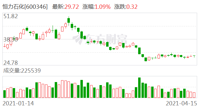 恒力石化大连增加多少gdp_恒力石化股票能涨多少