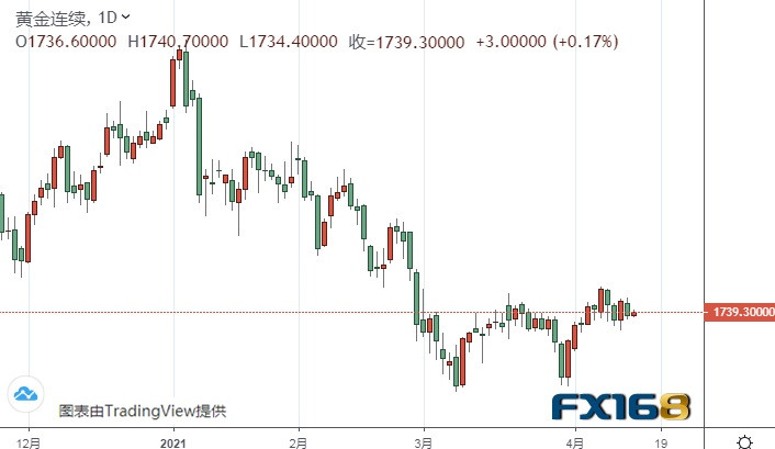 （黄金期货日线图来源：FX168）