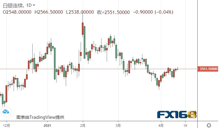  （白银期货日线图来源：FX168）