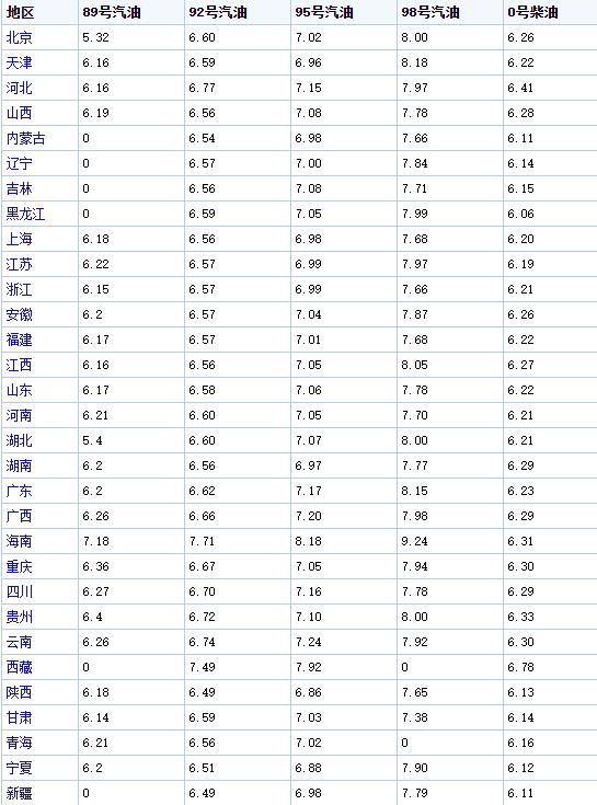 今日92号汽油/柴油价格一览