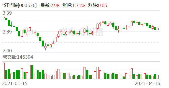 每日经济新闻  04月16日,*st华映披露定增预案,本次非公开发行股票