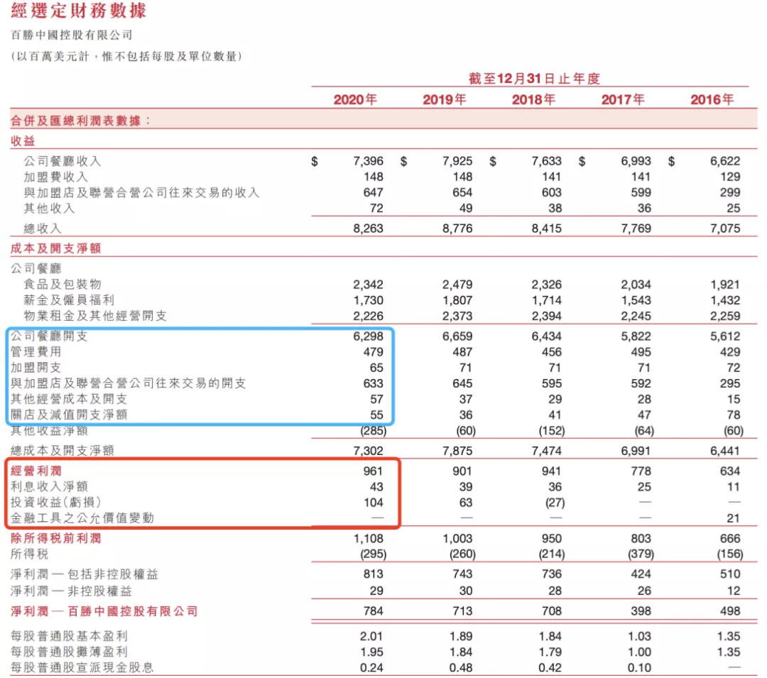 图注:2020年百胜中国年报数据,资料来源: 港交所披露易
