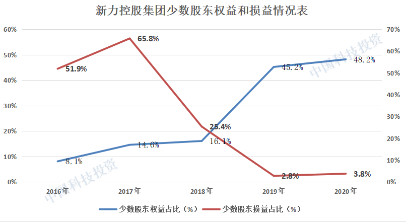*《中国科技投资》根据Choice金融终端制作