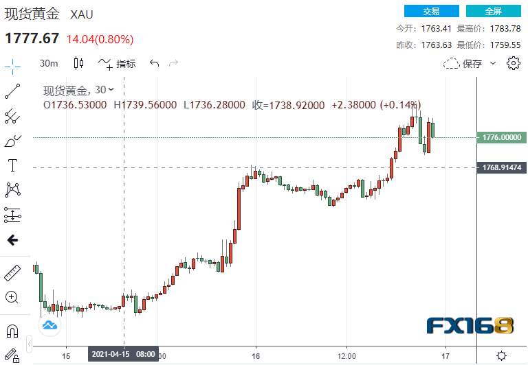 The bulls continue to advance!Gold violently pulls more than 20 US dollars and breaks 1780, the next step is to point at this important level-Finance News - Archyde