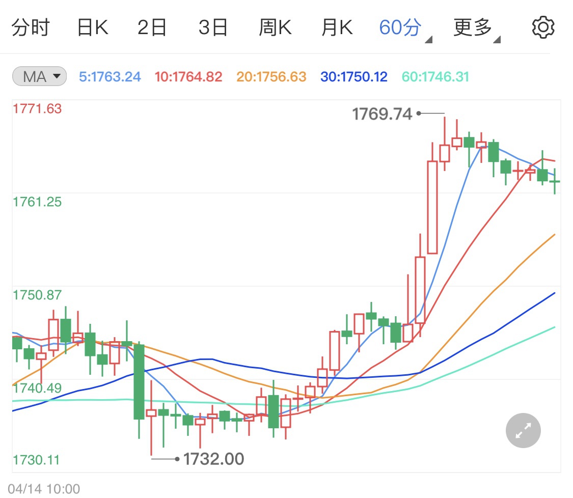 三大好消息，金价没有上涨，很奇怪黄金价格_新浪财经_新浪网