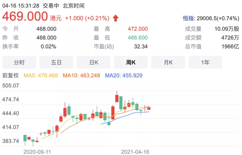 图注:百胜中国港股周K线图