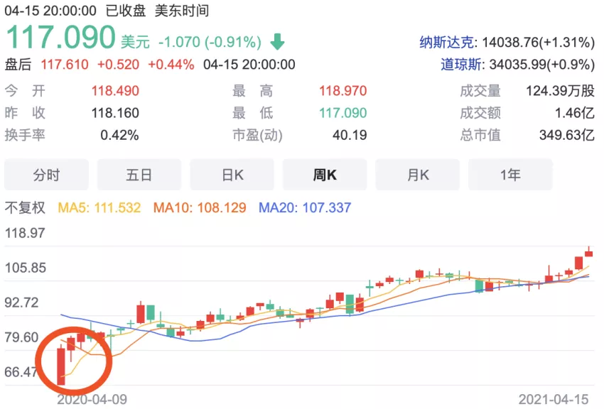 图注:美股百胜餐饮最新股价周K线图
