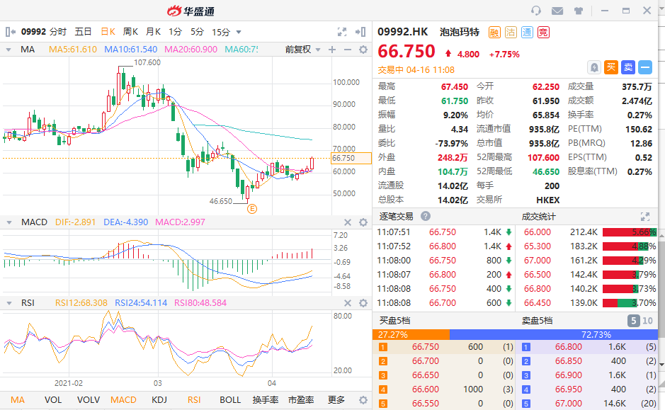 泡泡玛特涨超8%,截止至发稿,泡泡玛特(09992.hk)涨7.75%,报66.