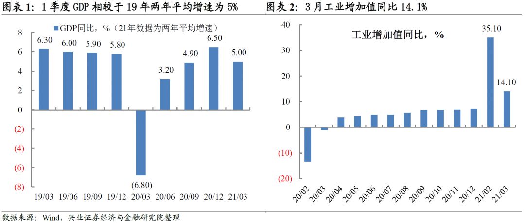 俄罗斯2021一季度gdp数值_22省份一季度GDP 湖北增速第一,7省跑赢全国(3)