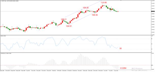 图2，USDJPY 04月16日 日线级别-ATFX