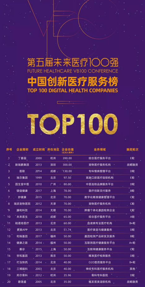(部分未来医疗100强榜单)