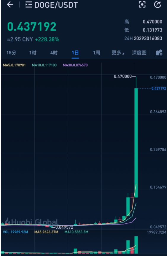 狗狗币一周飙升400％，一年涨400次，“玩笑”市值蒸发500亿|比特币_新浪财经_新浪网