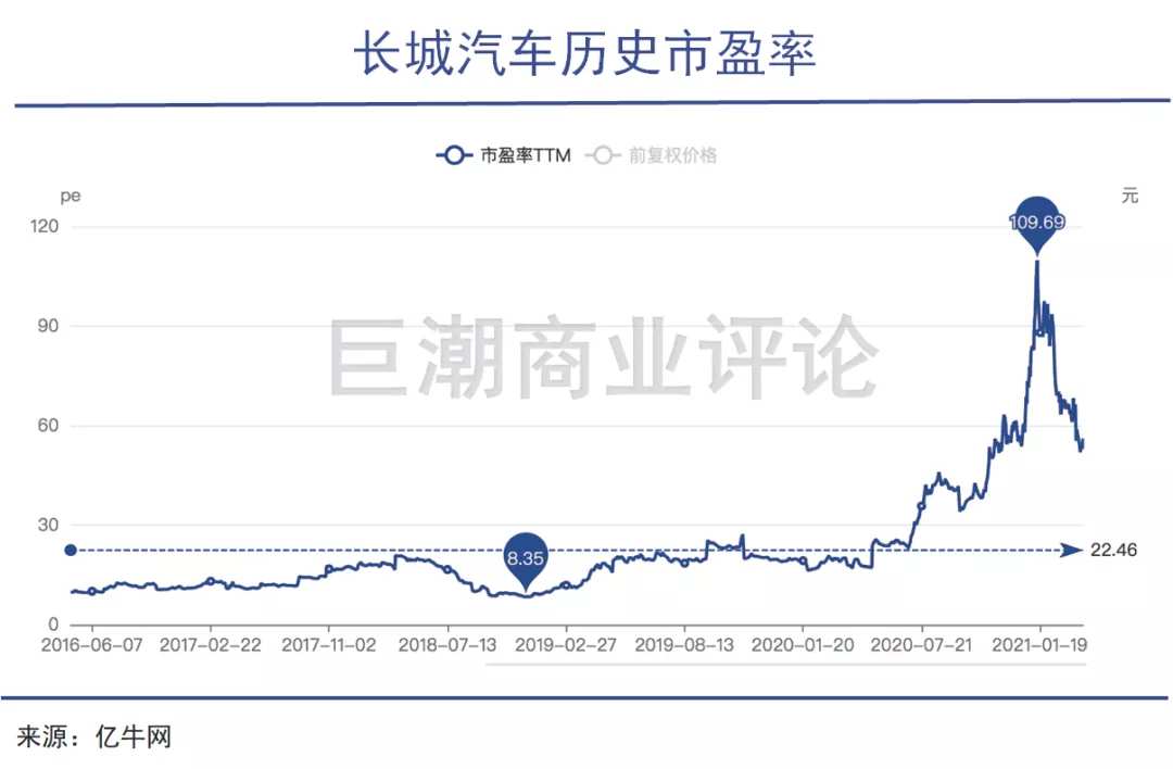 长城汽车历史市盈率