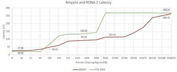 GPUӳٶգAMD RDNA2ʤNVIDIA