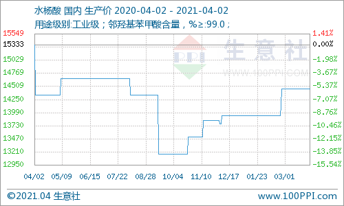 生意社:本周水杨酸市场价格变化不多