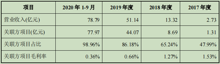 牧原建筑营业收入、毛利率情况(摘自牧原股份针对问询函的回复)