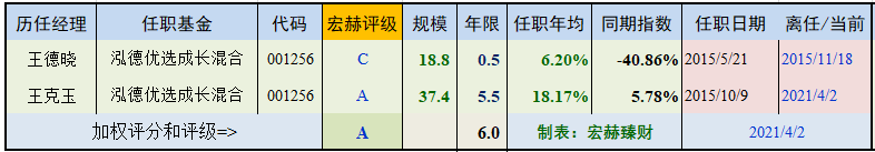 【基金评级】泓德优选成长