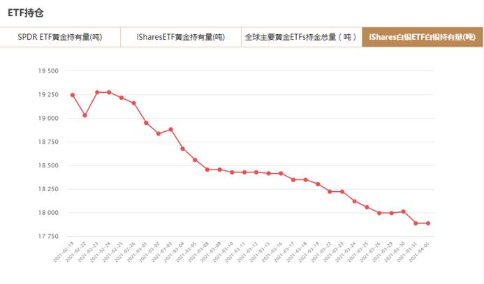 iShares白银ETF4月1日白银持有量与上一交易日持平