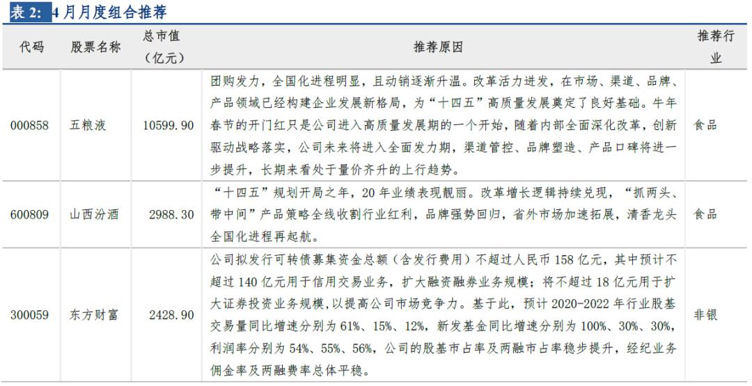 长城策略*月度金股‖四月