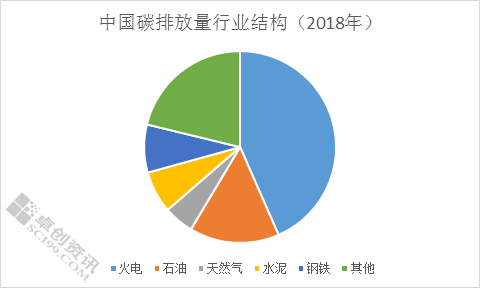 【卓创监测】讨论碳达峰和碳中和对峰值的摸索开始
