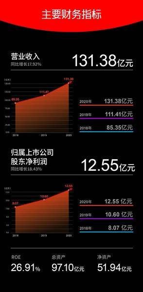 晨光文具2020年总营收131.38亿元, 同比增长17.92%