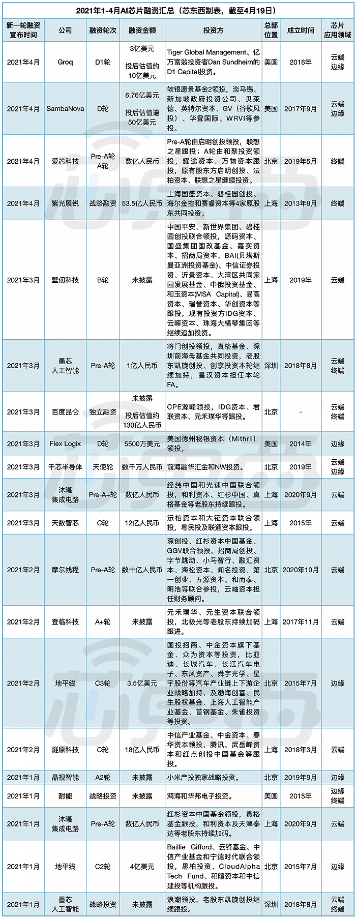 ▲2021年1-4月AI芯片投融資事件彙總(截至4月19日)