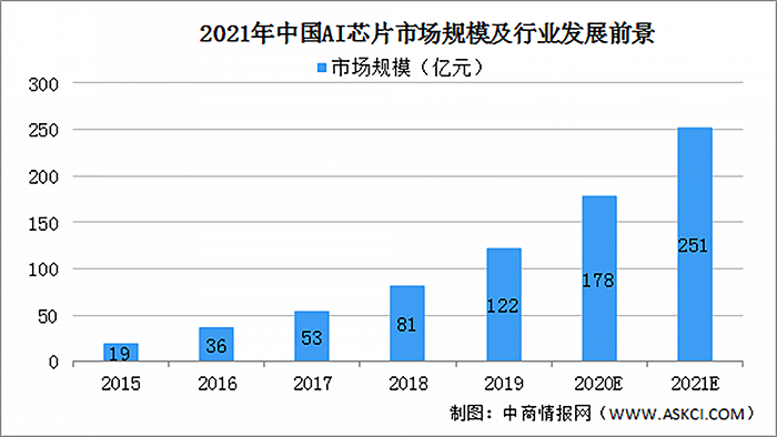 ▲2021年中國AI芯片市場規模及行業發展前景(開源:中商情報網)