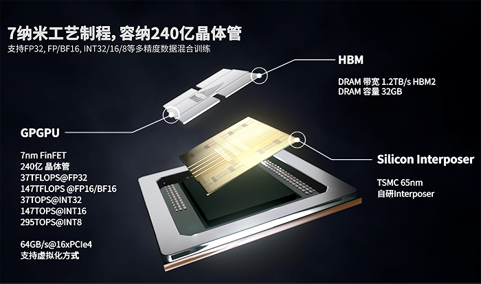 ▲天數智芯新推出的7nm GPGPU部分參數