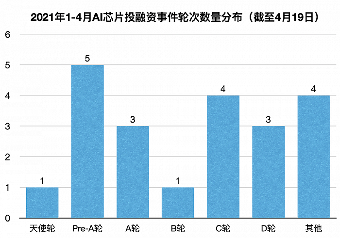 ▲2021年1-4月AI芯片投融資事件輪次數量分佈(截至4月19日)