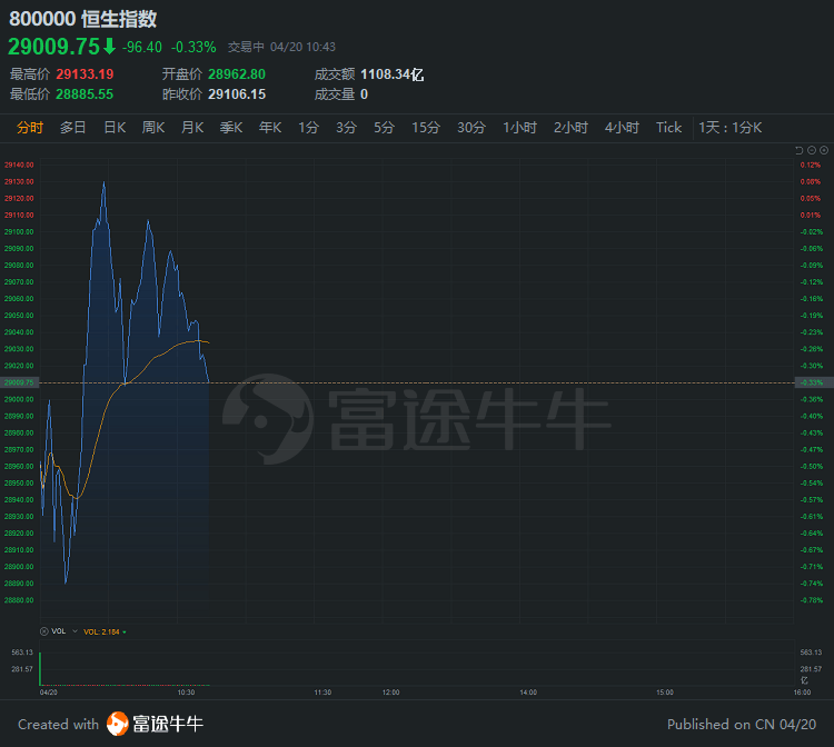 行情来源:富途证券>