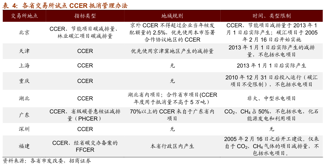 招商策略ccer核心机制与收入测算碳中和碳达峰带来的投资机会系列