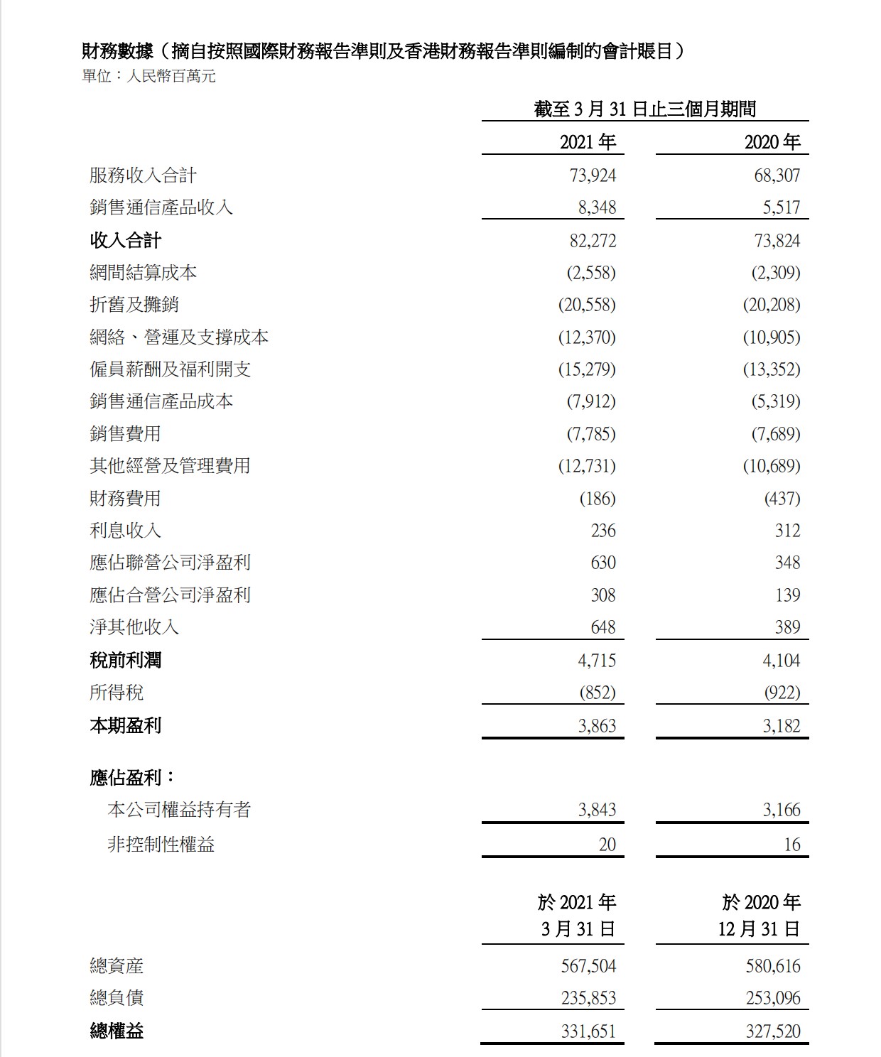 中国联通一季度实现净利润38.4亿元，同比增长21.4％