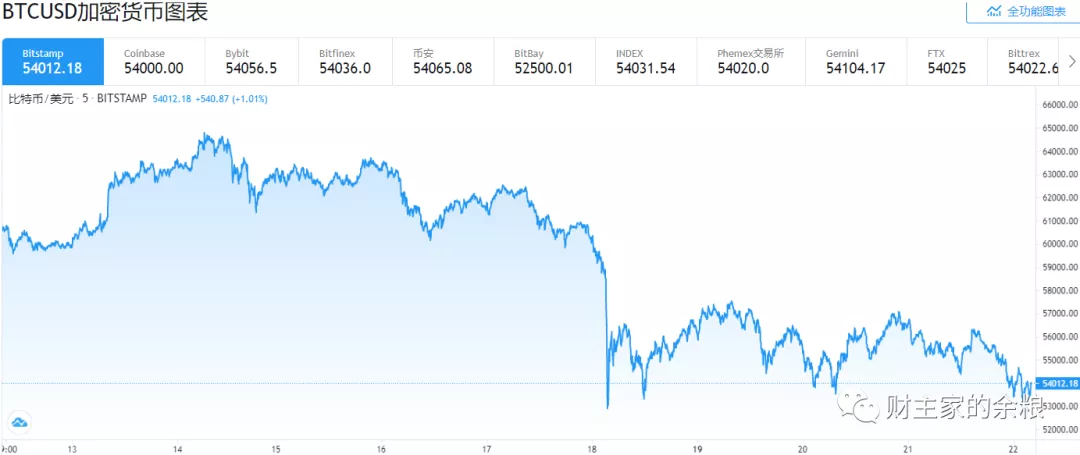 下跌的原因嘛，有人说是Coinbase上市之后，原始股东大肆抛售股票所引发；