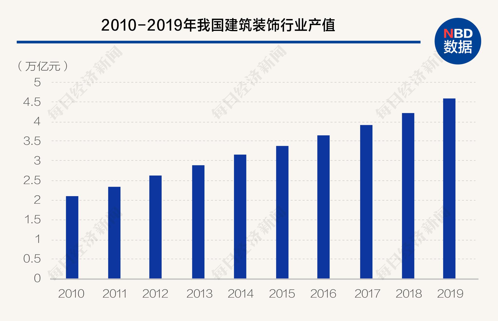 数据来源:中国建筑装饰协会
