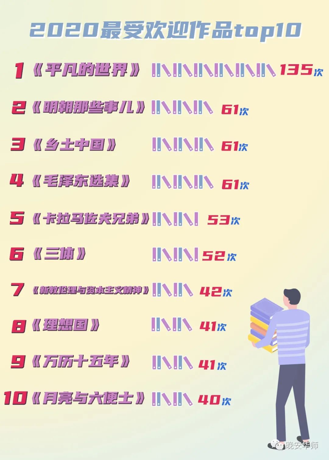 数据大揭秘!华师学霸都爱看什么书?